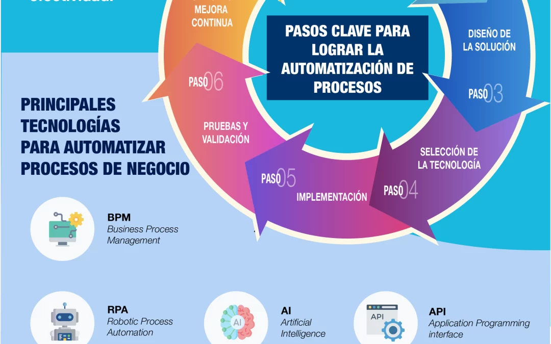 BPM - Business Process Management - Transformación Digital de empresas - Infografía - Como automatizar proceso de negocios